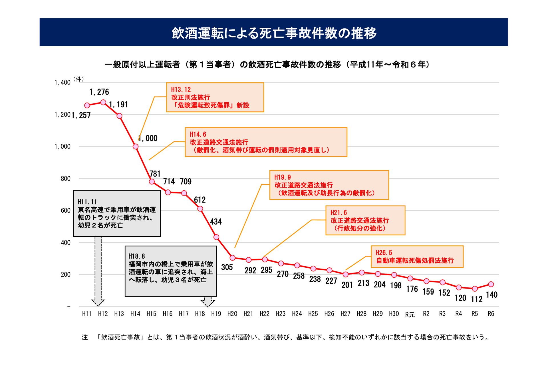 死亡事故件数